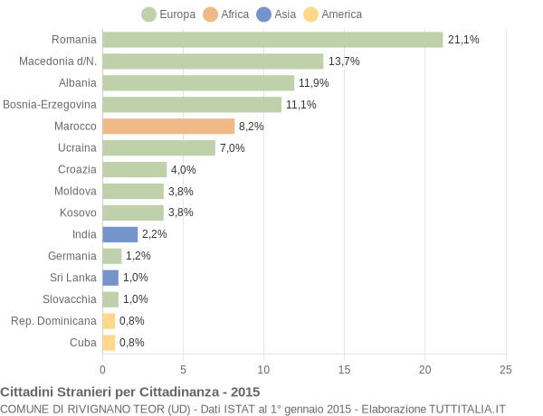 Grafico cittadinanza stranieri - Rivignano Teor 2015