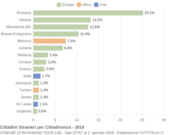 Grafico cittadinanza stranieri - Rivignano Teor 2018