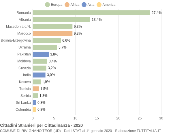 Grafico cittadinanza stranieri - Rivignano Teor 2020