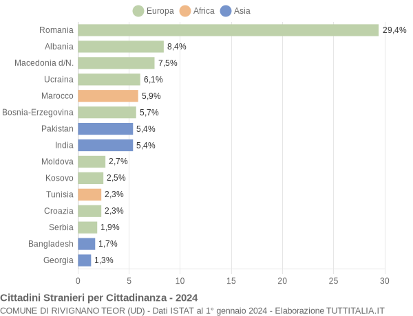 Grafico cittadinanza stranieri - Rivignano Teor 2024