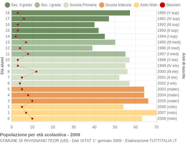 Grafico Popolazione in età scolastica - Rivignano Teor 2009