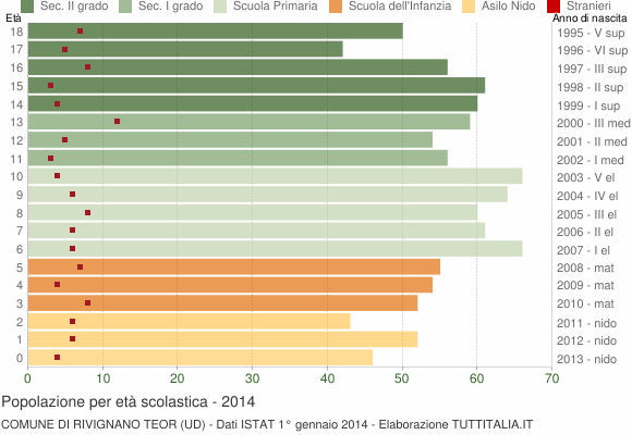 Grafico Popolazione in età scolastica - Rivignano Teor 2014