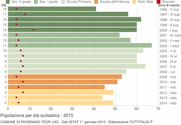 Grafico Popolazione in età scolastica - Rivignano Teor 2015