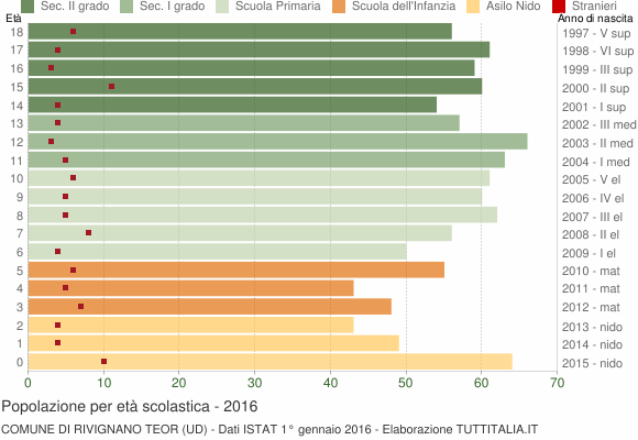 Grafico Popolazione in età scolastica - Rivignano Teor 2016