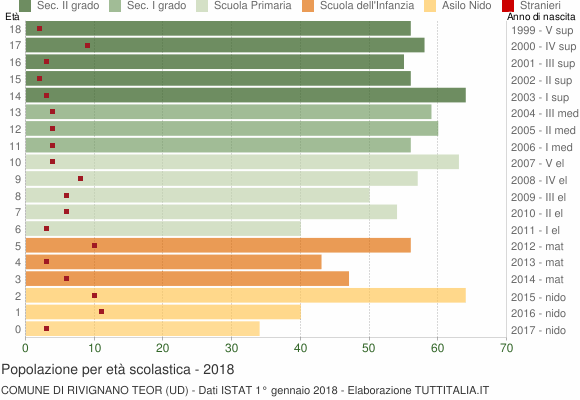Grafico Popolazione in età scolastica - Rivignano Teor 2018