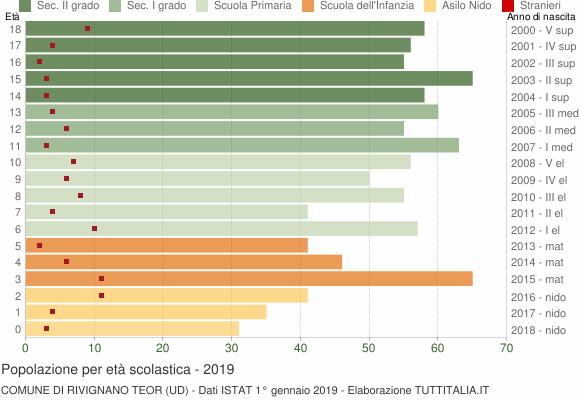 Grafico Popolazione in età scolastica - Rivignano Teor 2019
