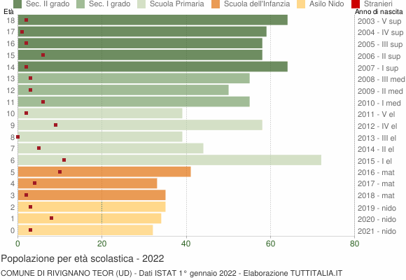 Grafico Popolazione in età scolastica - Rivignano Teor 2022