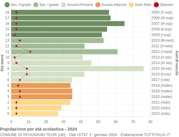 Grafico Popolazione in età scolastica - Rivignano Teor 2024