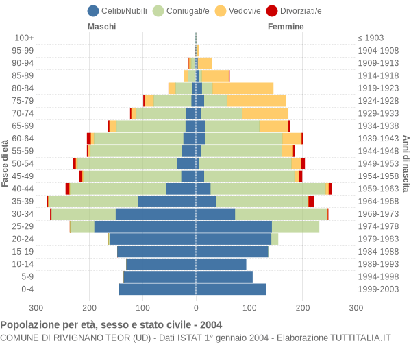 Grafico Popolazione per età, sesso e stato civile Comune di Rivignano Teor (UD)