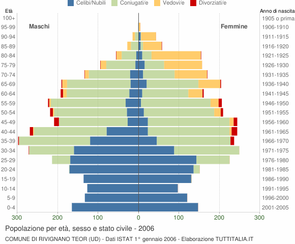 Grafico Popolazione per età, sesso e stato civile Comune di Rivignano Teor (UD)