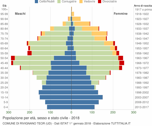 Grafico Popolazione per età, sesso e stato civile Comune di Rivignano Teor (UD)