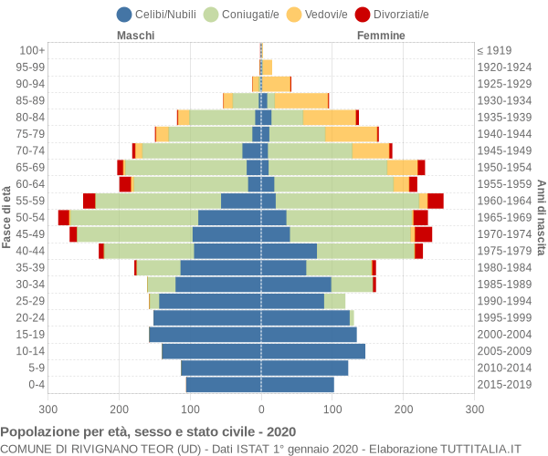 Grafico Popolazione per età, sesso e stato civile Comune di Rivignano Teor (UD)