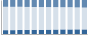 Grafico struttura della popolazione Comune di Rivignano Teor (UD)