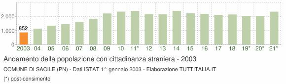 Grafico andamento popolazione stranieri Comune di Sacile (PN)