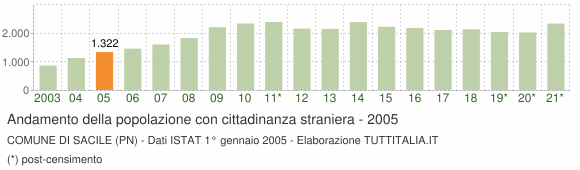 Grafico andamento popolazione stranieri Comune di Sacile (PN)