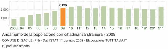 Grafico andamento popolazione stranieri Comune di Sacile (PN)