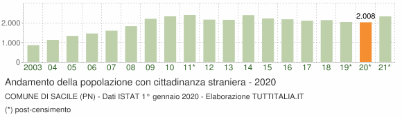 Grafico andamento popolazione stranieri Comune di Sacile (PN)