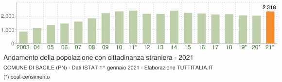 Grafico andamento popolazione stranieri Comune di Sacile (PN)