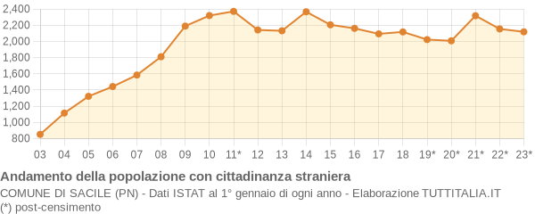 Andamento popolazione stranieri Comune di Sacile (PN)