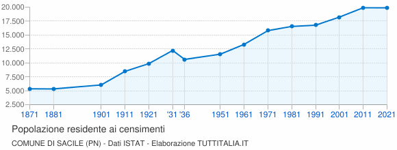 Grafico andamento storico popolazione Comune di Sacile (PN)