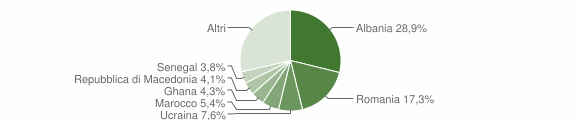 Grafico cittadinanza stranieri - Sacile 2014
