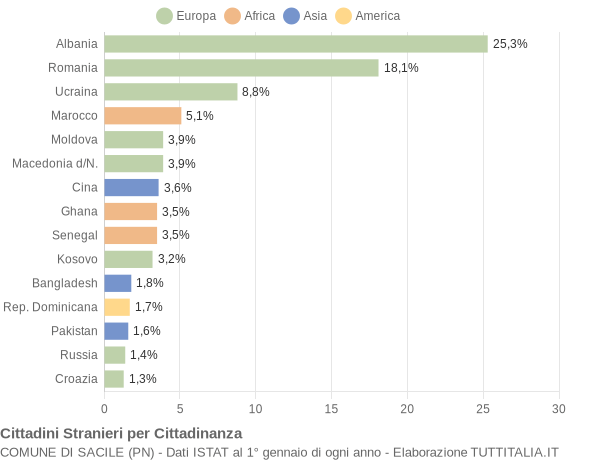 Grafico cittadinanza stranieri - Sacile 2019