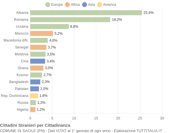 Grafico cittadinanza stranieri - Sacile 2020