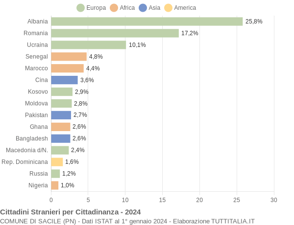 Grafico cittadinanza stranieri - Sacile 2024