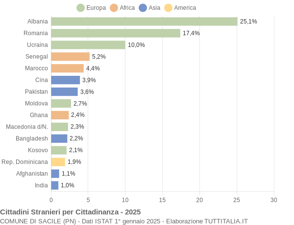 Grafico cittadinanza stranieri - Sacile 2025