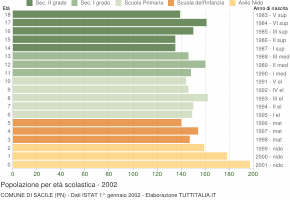 Grafico Popolazione in età scolastica - Sacile 2002