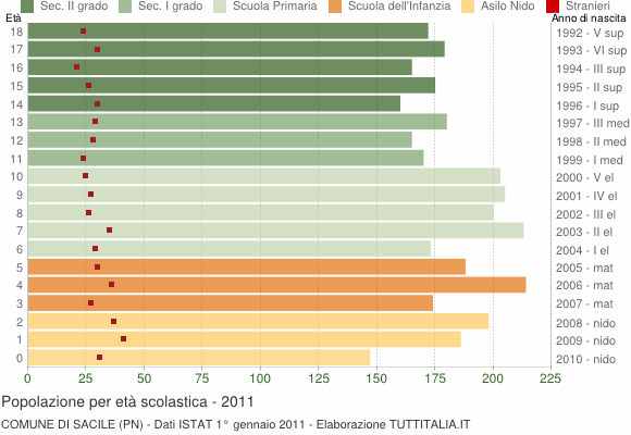 Grafico Popolazione in età scolastica - Sacile 2011