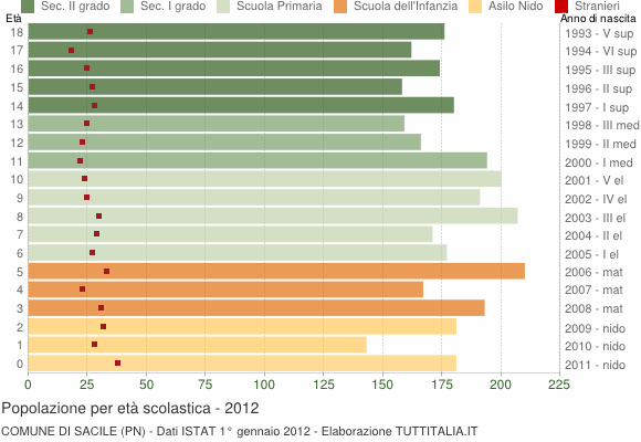 Grafico Popolazione in età scolastica - Sacile 2012