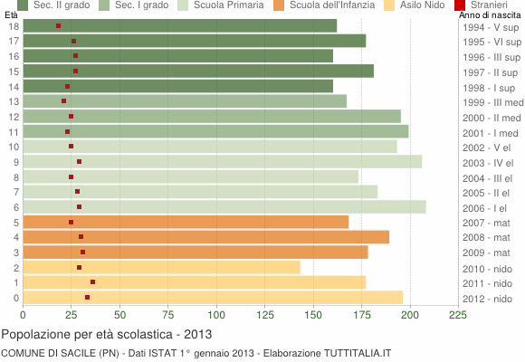 Grafico Popolazione in età scolastica - Sacile 2013