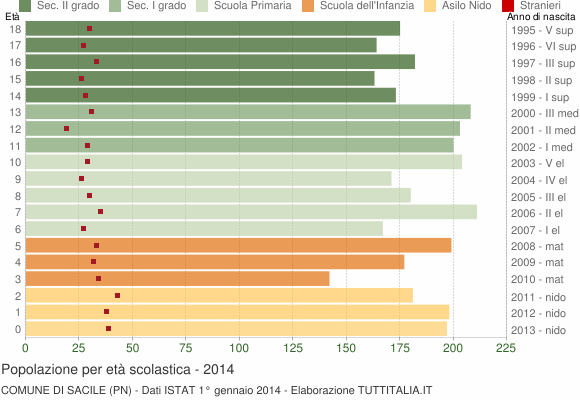 Grafico Popolazione in età scolastica - Sacile 2014
