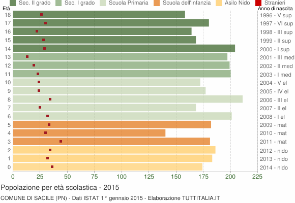 Grafico Popolazione in età scolastica - Sacile 2015