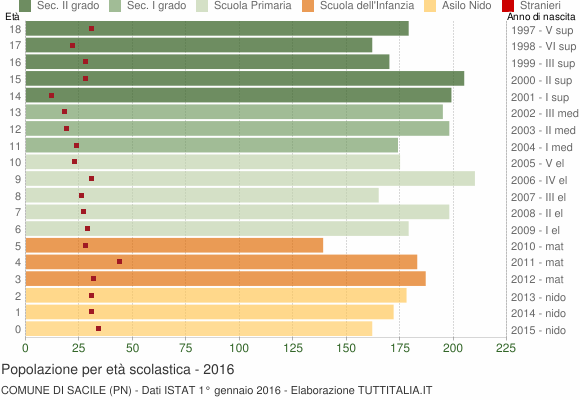 Grafico Popolazione in età scolastica - Sacile 2016