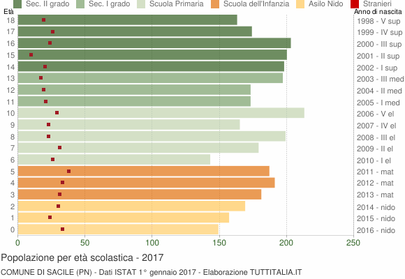 Grafico Popolazione in età scolastica - Sacile 2017