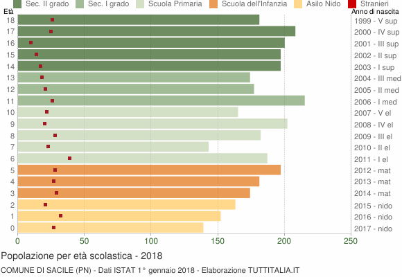 Grafico Popolazione in età scolastica - Sacile 2018