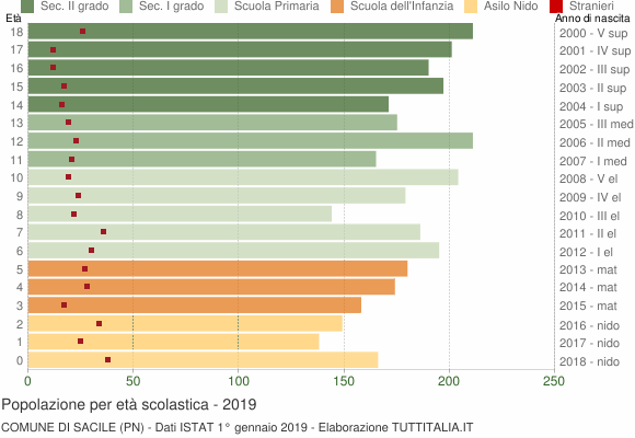 Grafico Popolazione in età scolastica - Sacile 2019