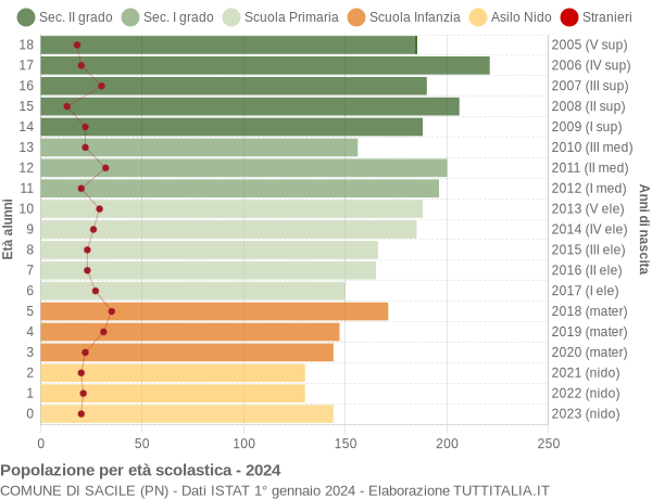 Grafico Popolazione in età scolastica - Sacile 2024