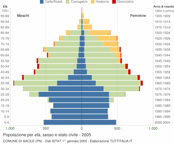 Grafico Popolazione per età, sesso e stato civile Comune di Sacile (PN)