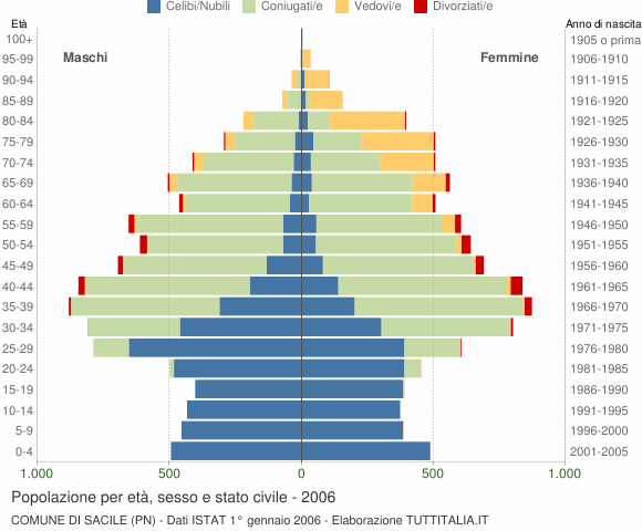 Grafico Popolazione per età, sesso e stato civile Comune di Sacile (PN)