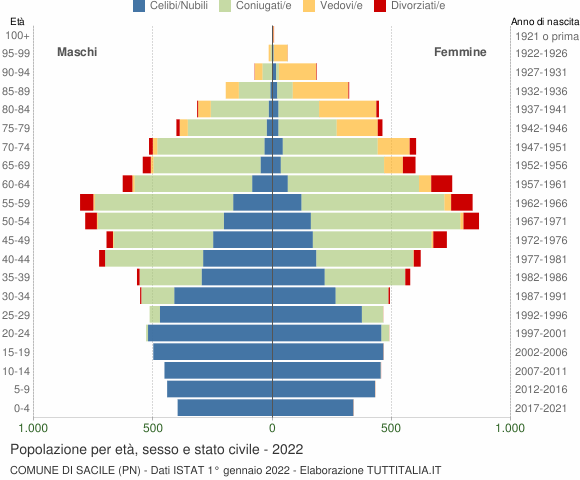 Grafico Popolazione per età, sesso e stato civile Comune di Sacile (PN)