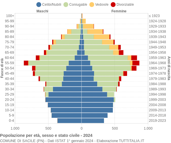 Grafico Popolazione per età, sesso e stato civile Comune di Sacile (PN)