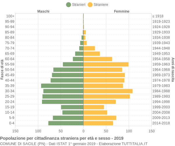 Grafico cittadini stranieri - Sacile 2019