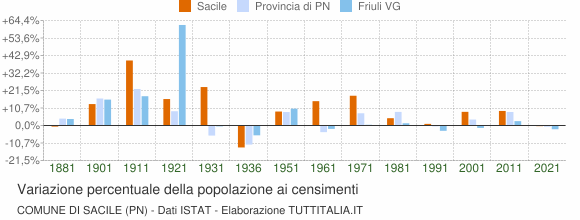 Grafico variazione percentuale della popolazione Comune di Sacile (PN)