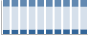 Grafico struttura della popolazione Comune di Sacile (PN)