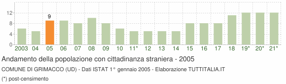 Grafico andamento popolazione stranieri Comune di Grimacco (UD)