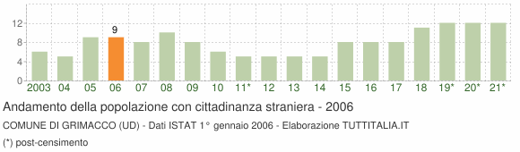 Grafico andamento popolazione stranieri Comune di Grimacco (UD)