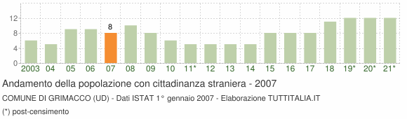 Grafico andamento popolazione stranieri Comune di Grimacco (UD)